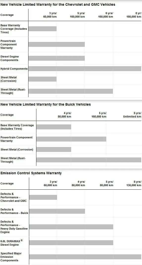 Chevrolet, GMC, and Buick vehicle warranty coverage details, including emission system and component durations.